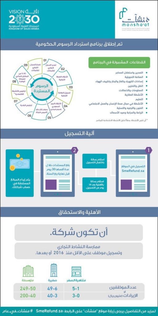 “منشآت” تعلن تفاصيل مبادرة استرداد الرسوم الحكومية عين السعودية